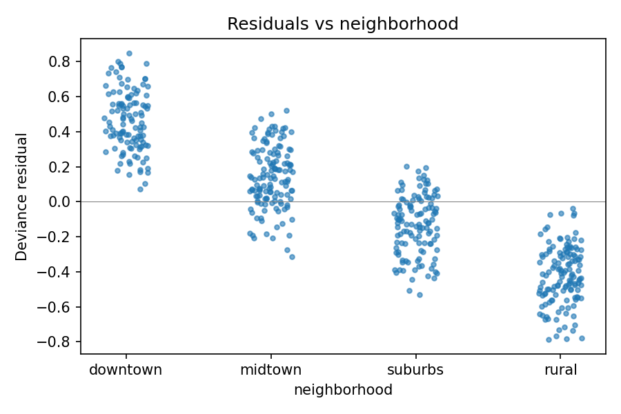 Deviance residuals from mdl1 plotted against neighborhood. Downtown observations sit well above zero, rural observations well below, with midtown and suburbs in between.