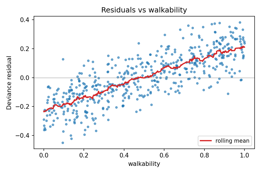 Deviance residuals from mdl2 plotted against walkability, with a rolling-mean overlay tracing a concave-increasing arc.