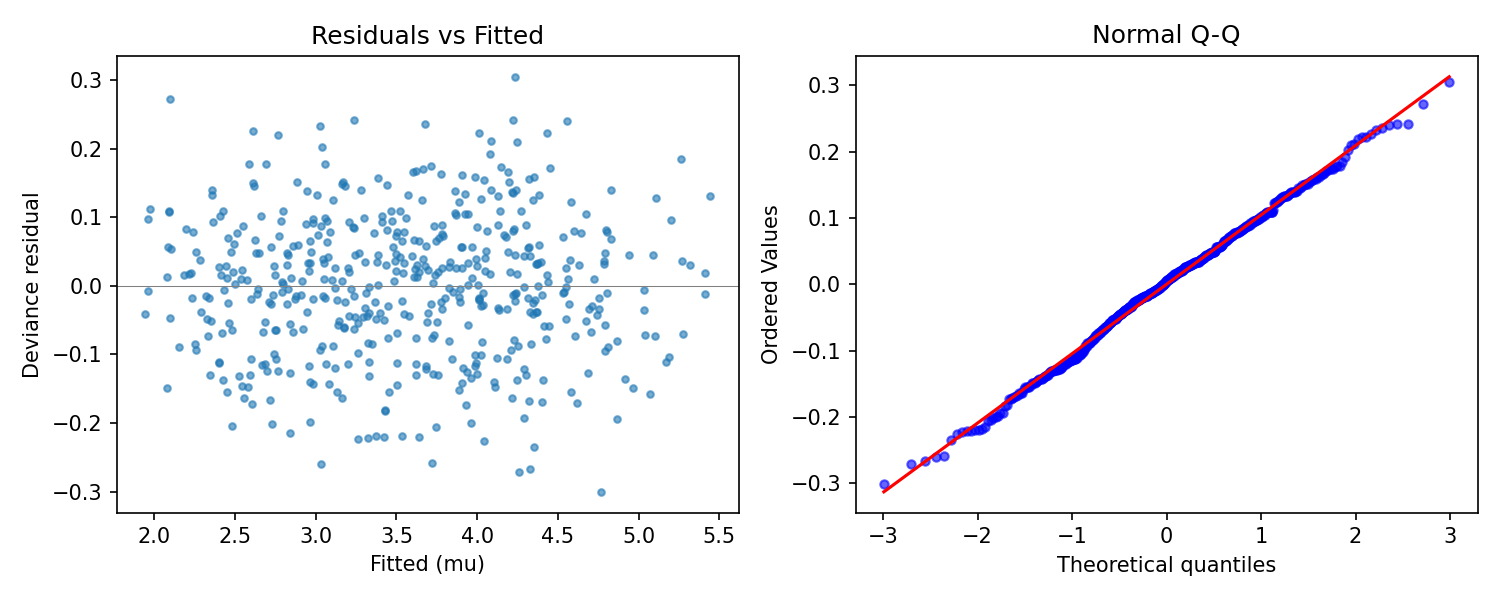 Two-panel diagnostic for mdl3. Left: deviance residuals plotted against fitted values, showing a featureless cloud centered on zero. Right: a normal Q-Q plot of the same residuals, falling on the reference line.