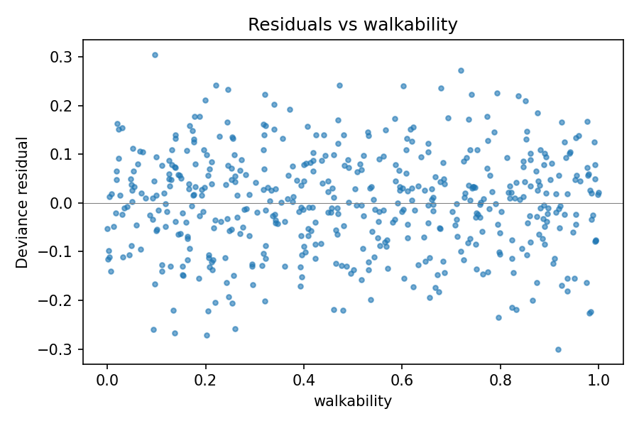 Deviance residuals from mdl3 plotted against walkability. The points scatter around zero with no trend or curvature.