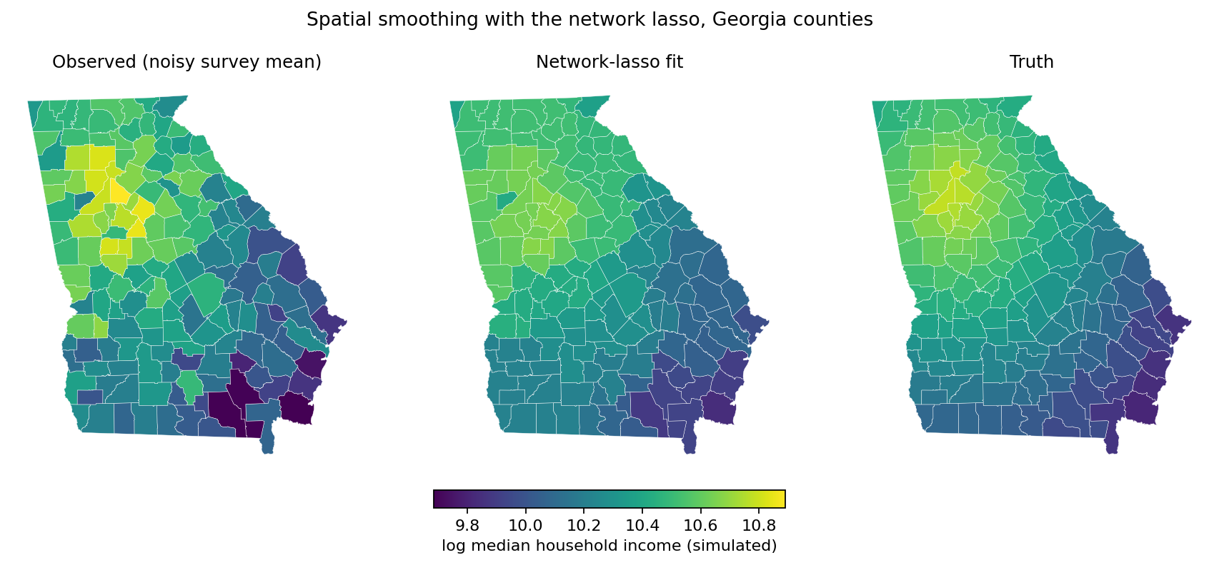 Three-panel choropleth of Georgia counties: noisy survey means on the left, the network-lasso fit in the middle, and the smooth truth on the right.
